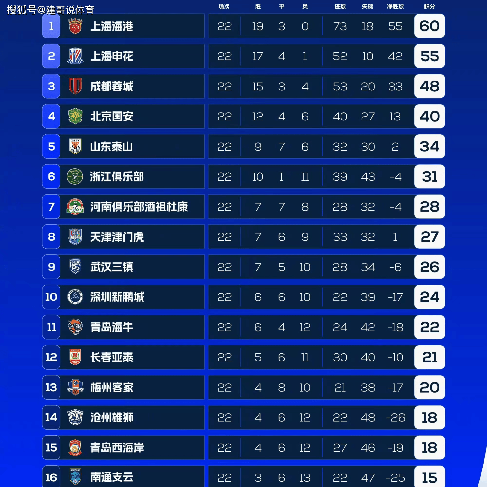 黑白直播-包含足球联赛积分榜排名出炉，球队势头正旺的词条