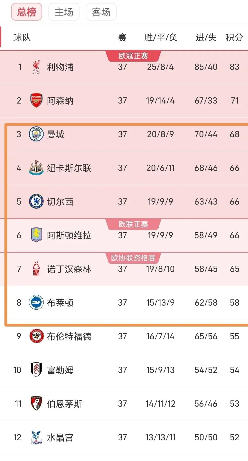 曼城遭遇客场失利积分榜领跑位置动摇 曼城遭遇客场失利积分榜领跑位置动摇