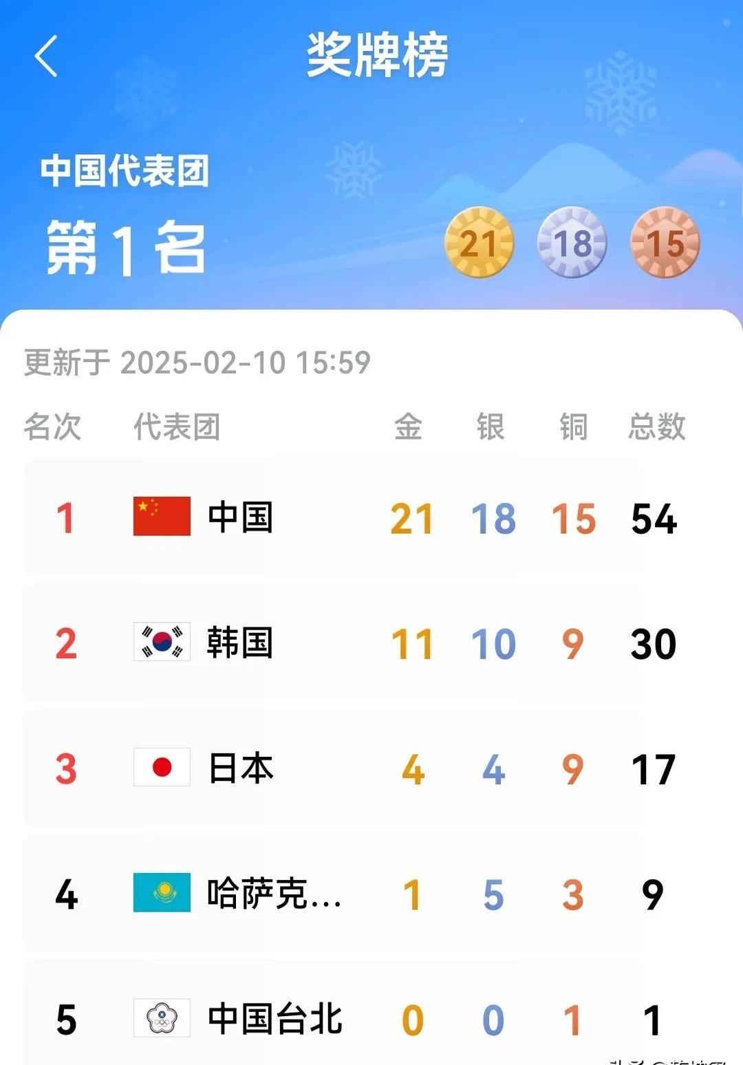 关于中国代表团在2022年亚洲运动会上再获多枚金牌的信息 关于中国代表团在2022年亚洲运动会上再获多枚金牌的信息