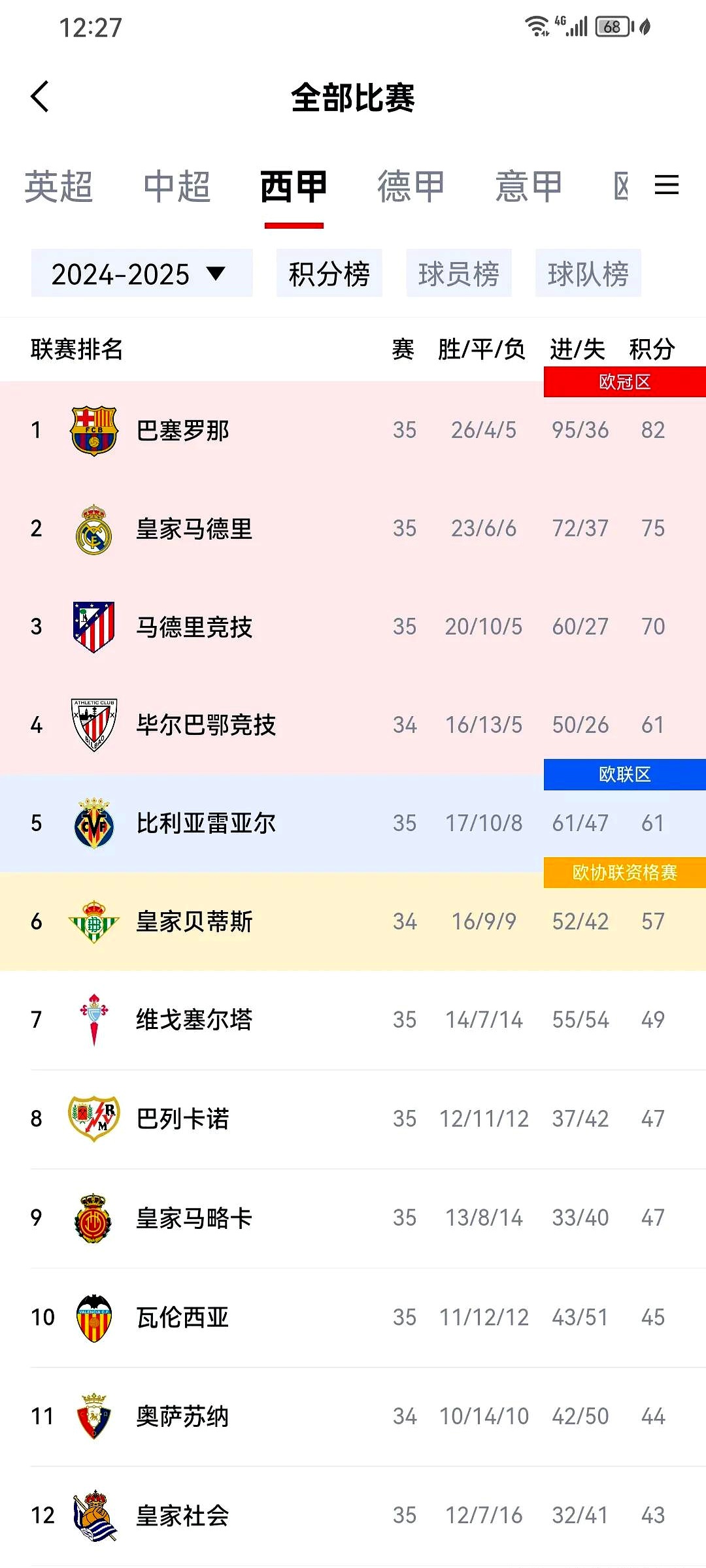 皇马在西甲联赛中取得胜利,继续领跑积分榜。 皇马在西甲联赛中取得胜利,继续领跑积分榜。